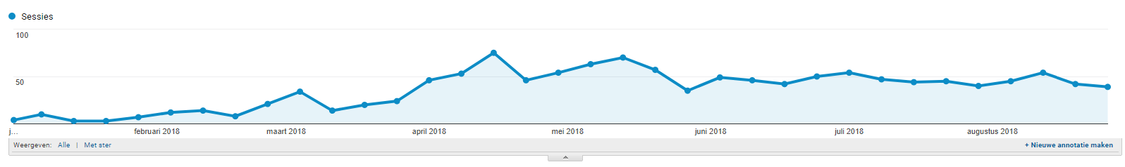 stijging bezoekersaantallen in analytics na blogartikel