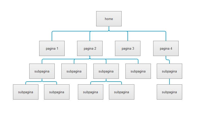 diepe navigatiestructuur