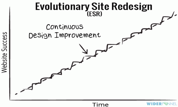 evolutionairy site redesign