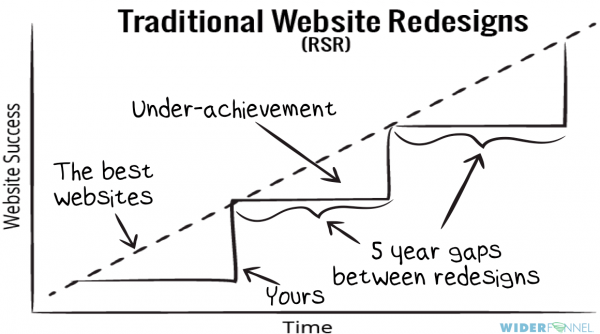 traditional website redesign