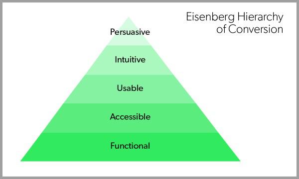 eisenberg hierarchy of conversion