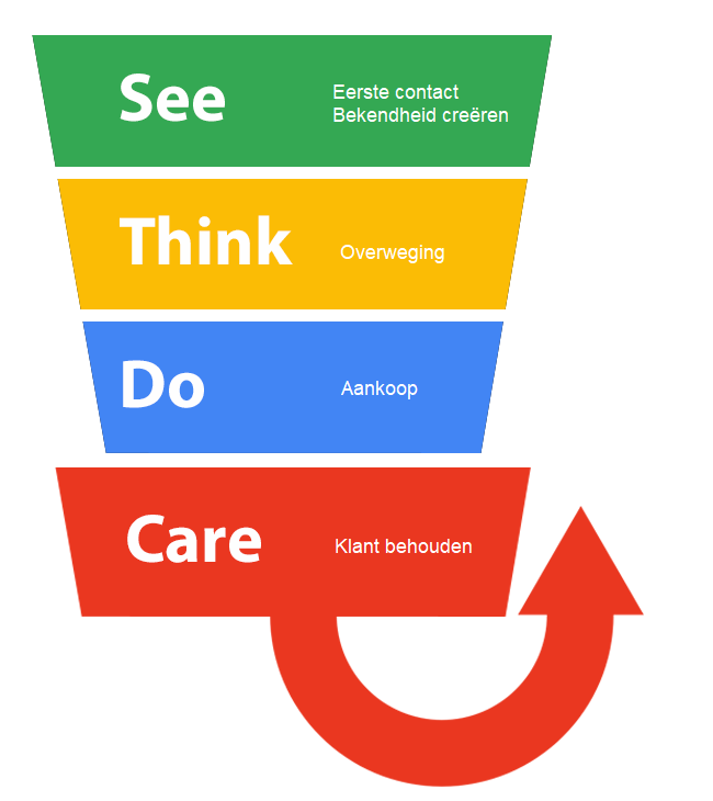 See-Think-Do-Care model