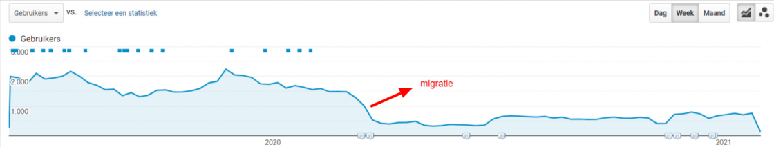 resultaat migratie webshop zonder seo