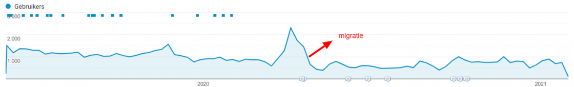 daling na migratie webshop