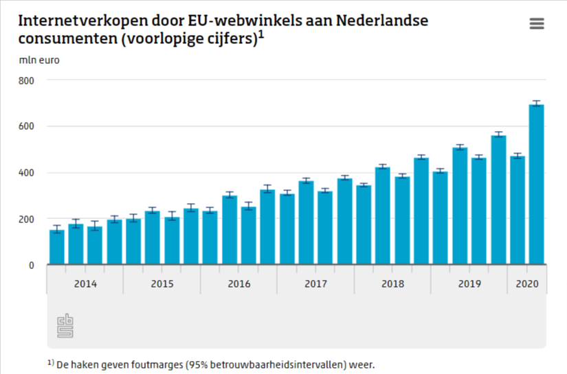 groei webshops europa