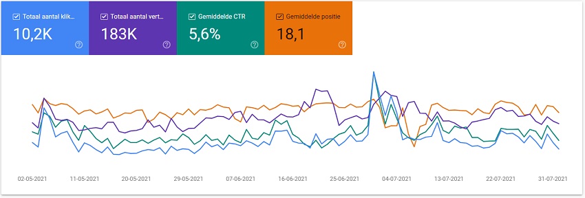 Search Console zoekprestaties rapport