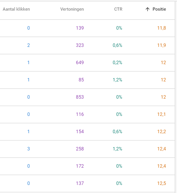 Search Console zoekwoordprestaties