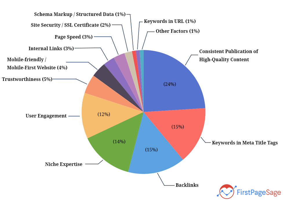 ranking factoren google algoritme 2023