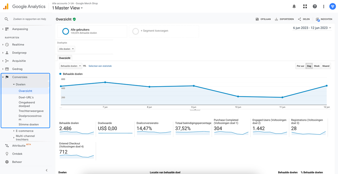 Doelen rapporten in Google Universal Analytics