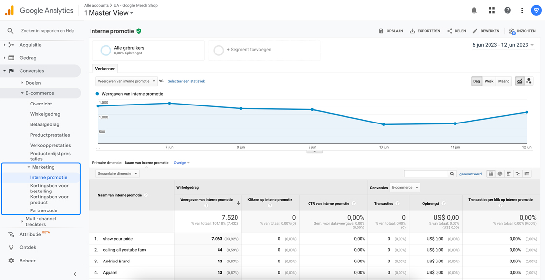 Marketing (ecommerce) rapporten in Google Universal Analytics