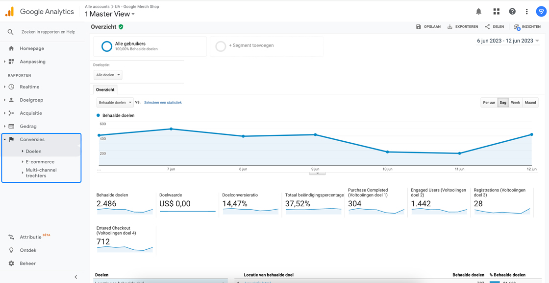 Conversies rapporten in Google Universal Analytics