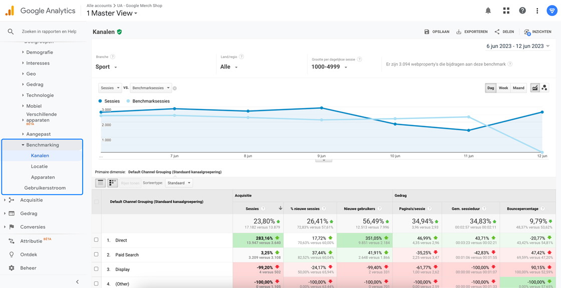 Benchmarking rapporten in Google Universal Analytics