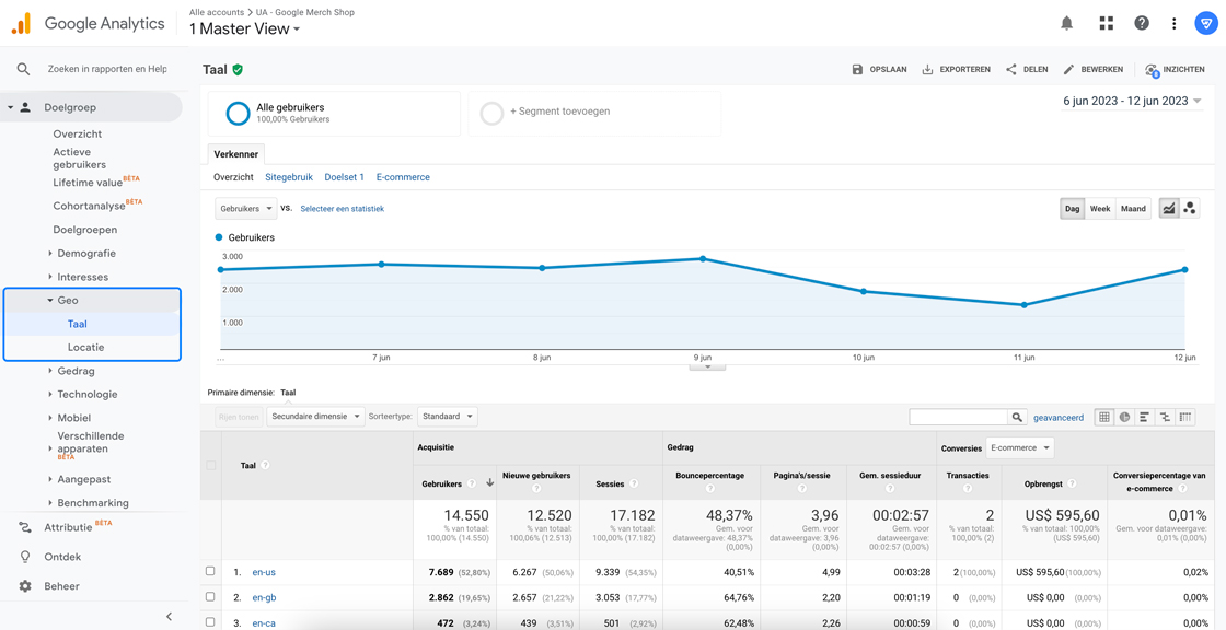 Geo rapporten in Google Universal Analytics