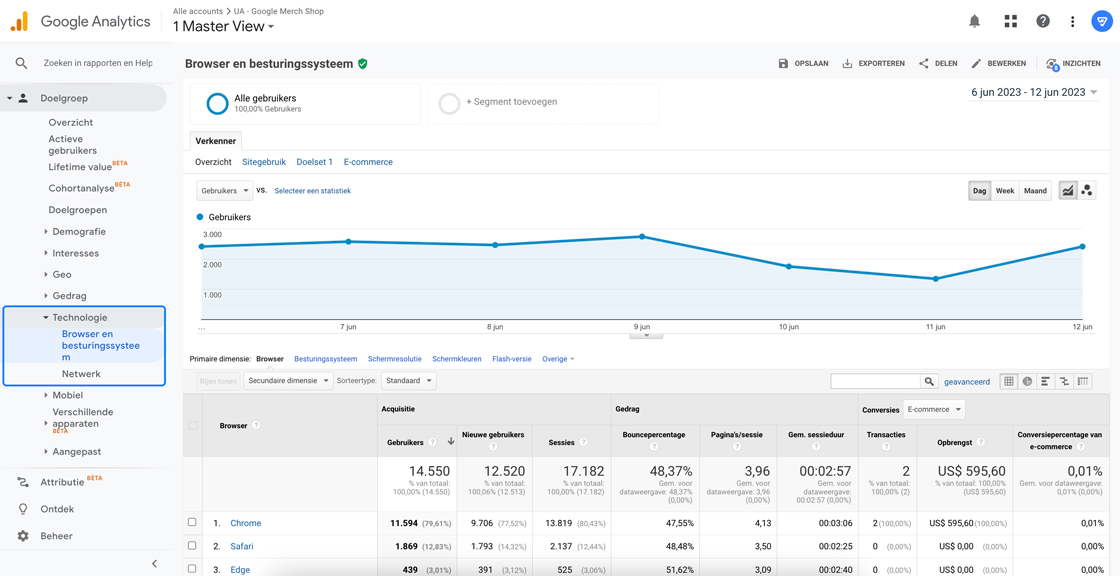 Technologie rapporten in Google Universal Analytics