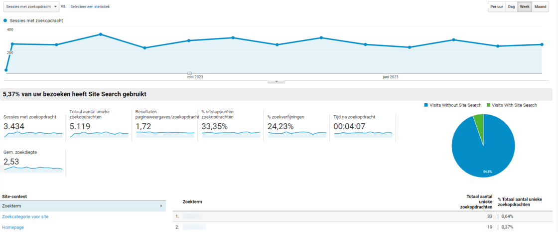 analyse zoekopdrachten analytics