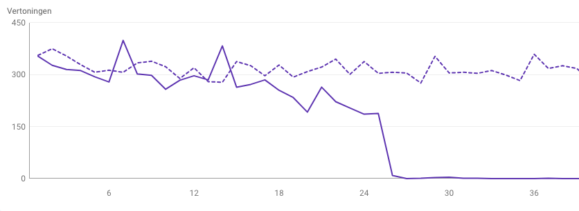 Google Search Console E-A-T vertoningen verloren