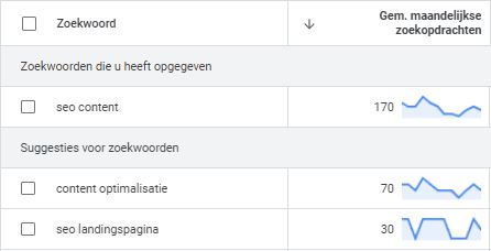 SEO content zoekwoorden