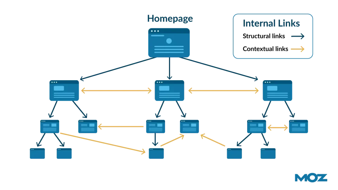 navigatielinks vs. contextuele links