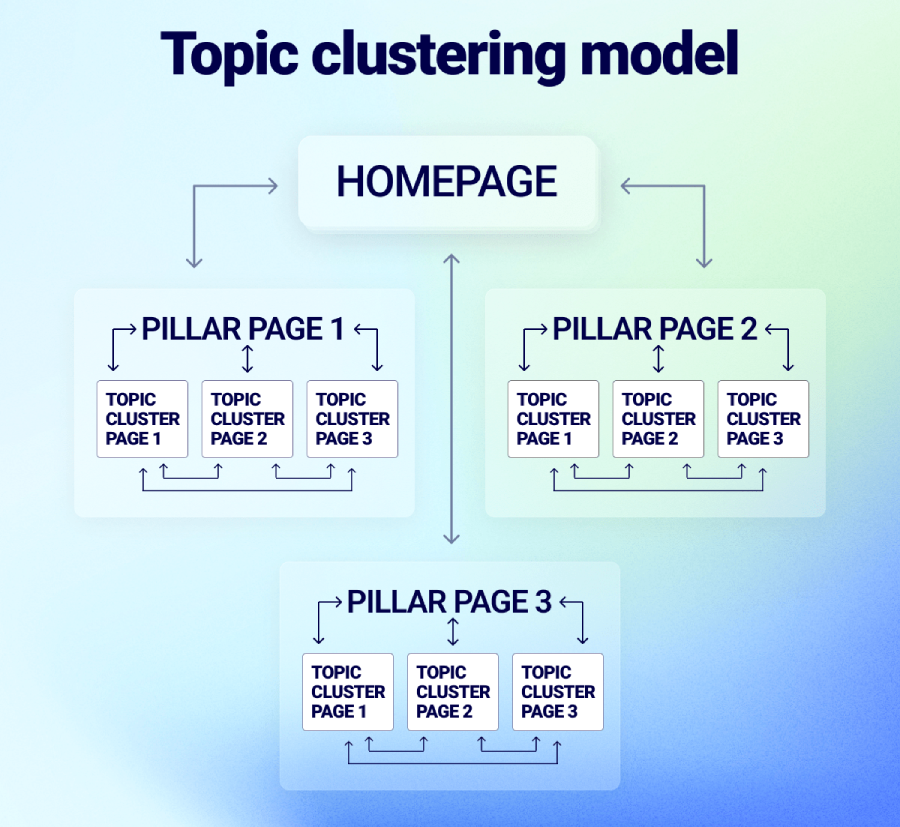 voorbeeld pillar en topic clusters