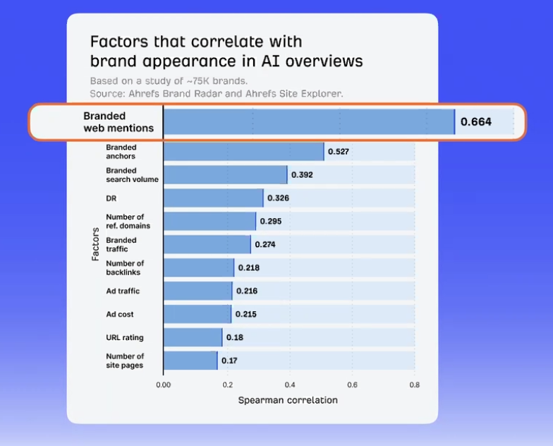 onderzoeksresultaten belang branding voor AI