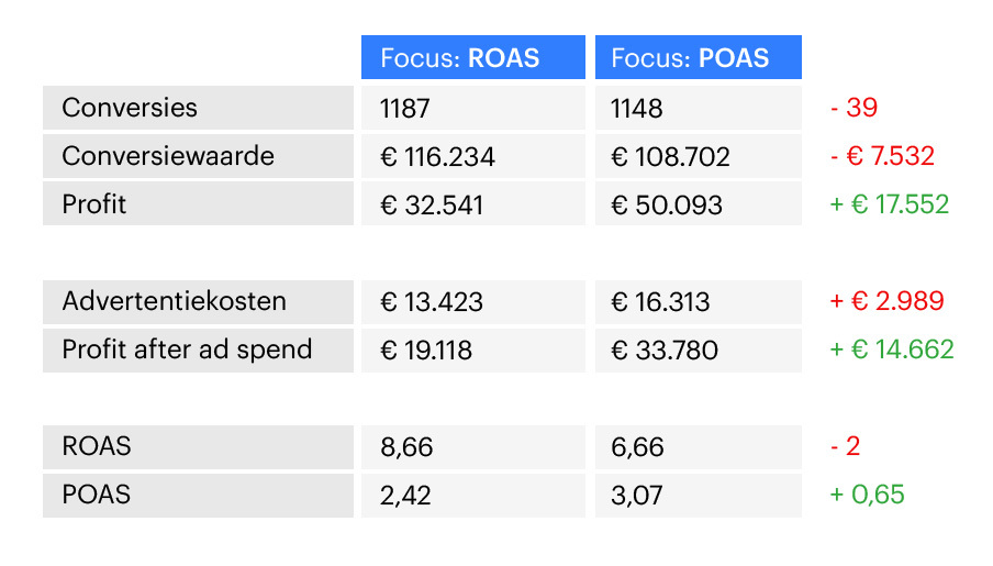 ROAS vs POAS