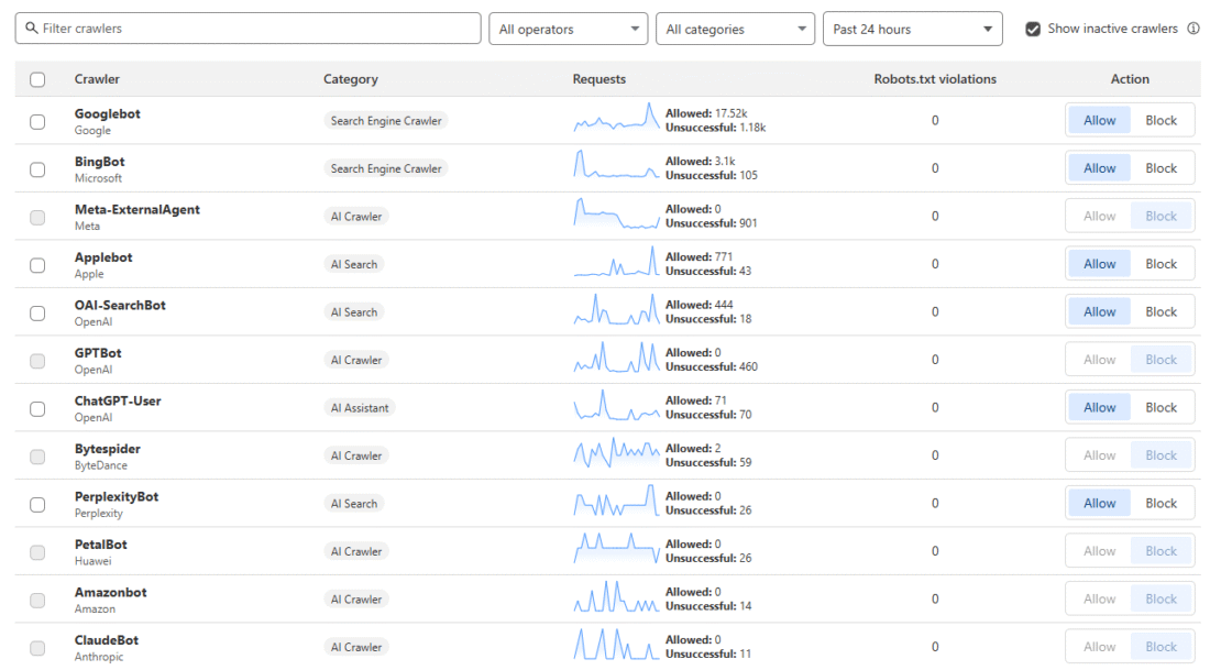 screenshot van cloudflare bot crawl statistieken