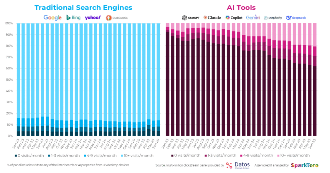 gebruik Google vs LLM's